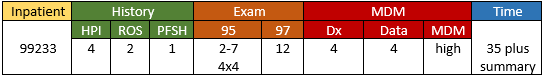 99233 Component Scoring