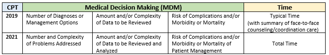 Comparison of 2019 to 2021 MDM Table