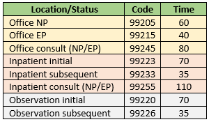 High Level EM by Time