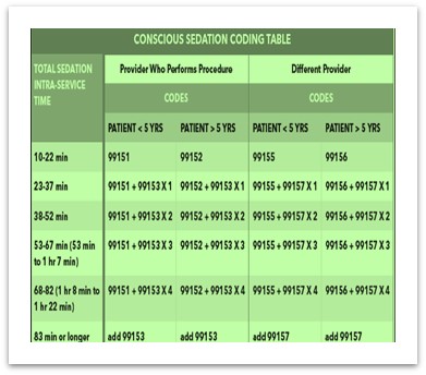 Conscious Sedation Coding Table